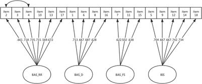 The Behavioral Inhibition System/Behavioral Activation System Scales: Measurement Invariance Across Gender in Chinese University Students